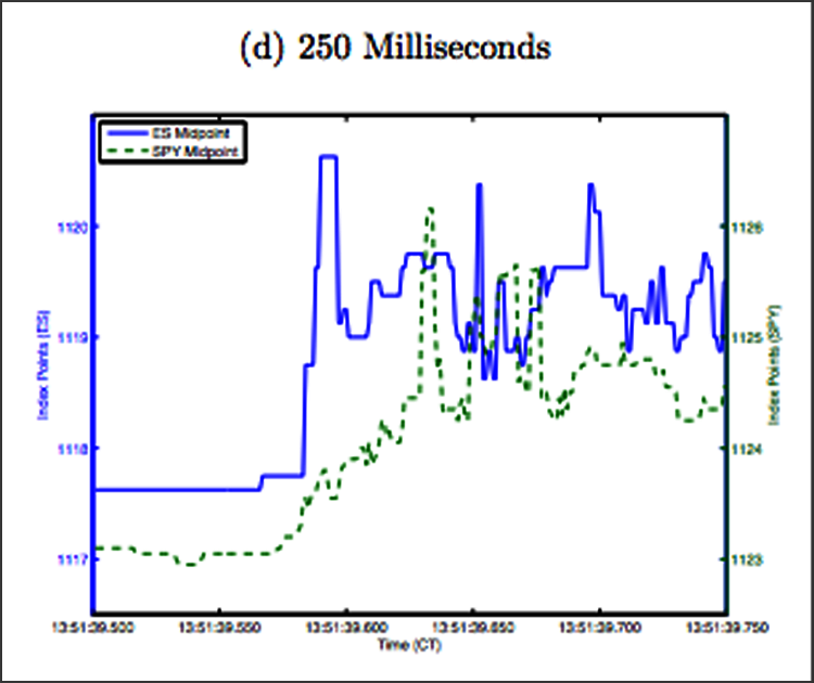 a chart showing a 250-millisecond time spread in high frequency trading